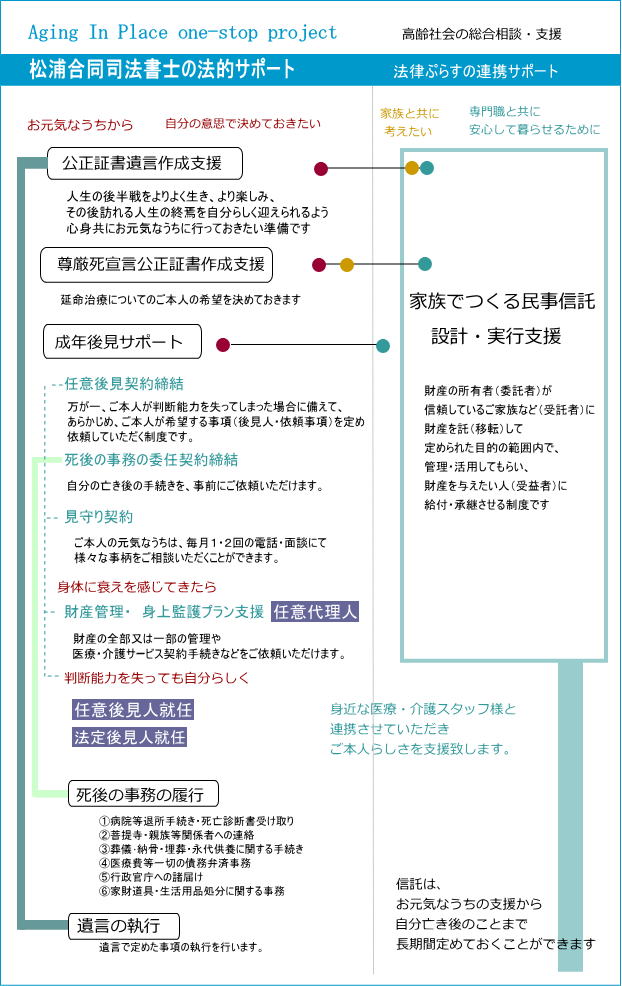 松浦合同司法書士事務所（前橋市）ライフステージサポート図